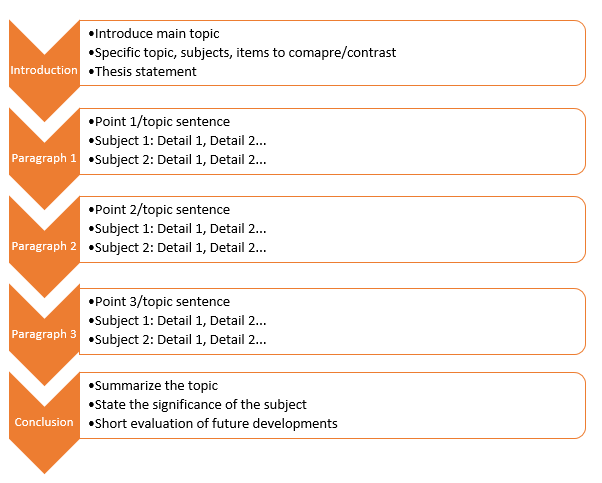 compare and contrast essay outline - point-by-point pattern