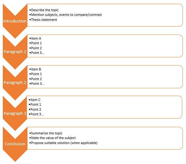compare and contrast essay outline - block pattern