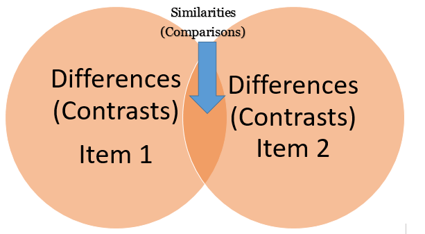 compare and contrast essay outline - body paragraphs