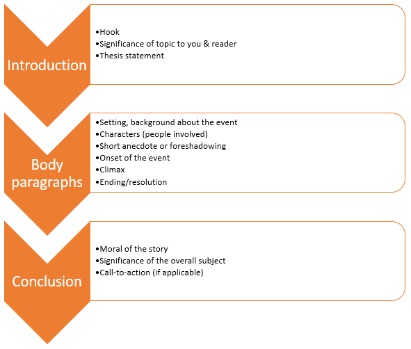 How to Create an Outline for Narrative Essay